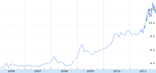 Befektetési arany árfolyam 2006-2011