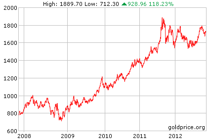 Befektetési arany árfolyam alakulása az elmúlt 5 évben