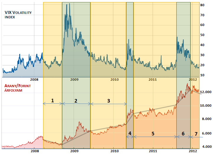 VIX volatility index és az arany árfolyama forintban
